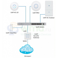 Ubiquiti UniFi Security Gateway (USG)